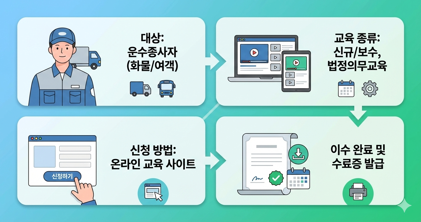 운수 종사자 온라인 화물 및 보수 교육 조건 대상 신청 방법 알아보기 썸네일